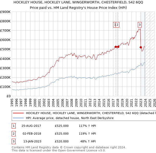 HOCKLEY HOUSE, HOCKLEY LANE, WINGERWORTH, CHESTERFIELD, S42 6QQ: Price paid vs HM Land Registry's House Price Index