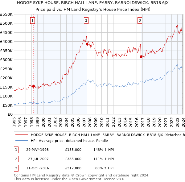 HODGE SYKE HOUSE, BIRCH HALL LANE, EARBY, BARNOLDSWICK, BB18 6JX: Price paid vs HM Land Registry's House Price Index