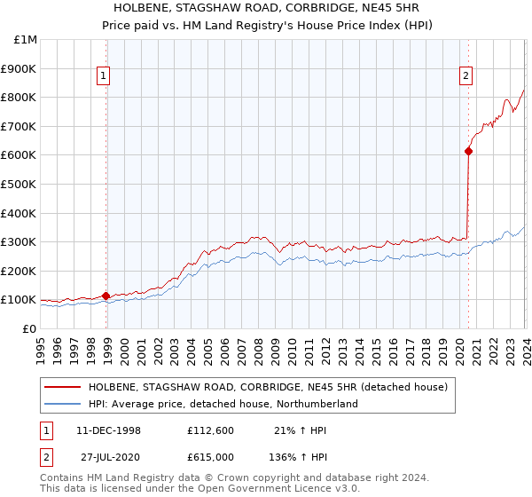 HOLBENE, STAGSHAW ROAD, CORBRIDGE, NE45 5HR: Price paid vs HM Land Registry's House Price Index