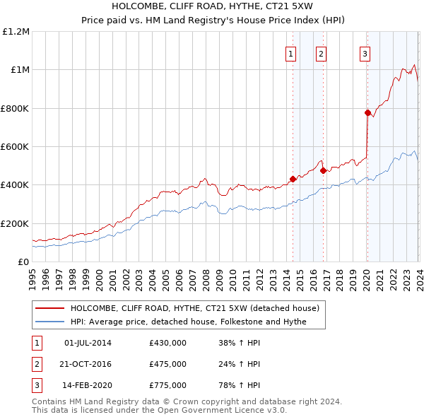HOLCOMBE, CLIFF ROAD, HYTHE, CT21 5XW: Price paid vs HM Land Registry's House Price Index