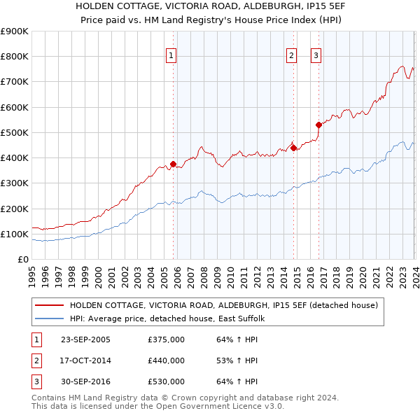 HOLDEN COTTAGE, VICTORIA ROAD, ALDEBURGH, IP15 5EF: Price paid vs HM Land Registry's House Price Index