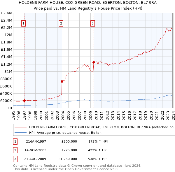 HOLDENS FARM HOUSE, COX GREEN ROAD, EGERTON, BOLTON, BL7 9RA: Price paid vs HM Land Registry's House Price Index