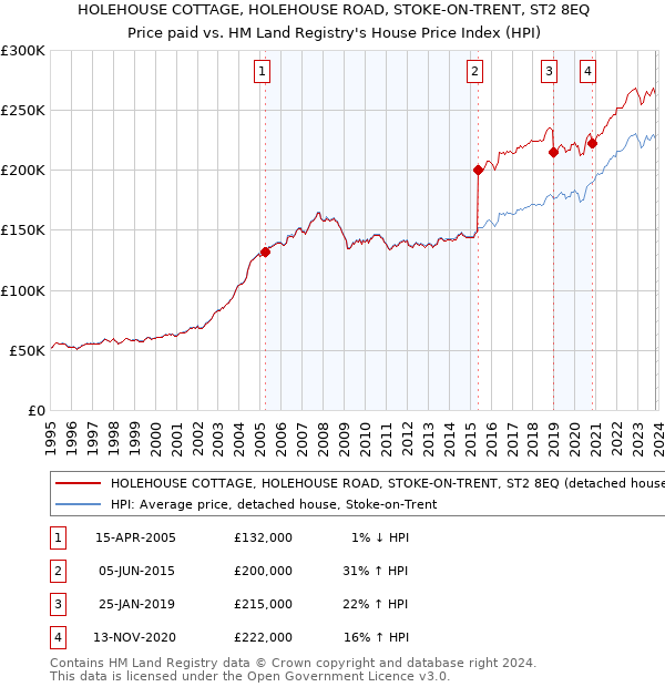 HOLEHOUSE COTTAGE, HOLEHOUSE ROAD, STOKE-ON-TRENT, ST2 8EQ: Price paid vs HM Land Registry's House Price Index