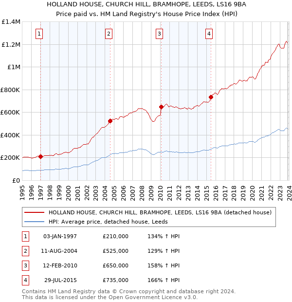 HOLLAND HOUSE, CHURCH HILL, BRAMHOPE, LEEDS, LS16 9BA: Price paid vs HM Land Registry's House Price Index