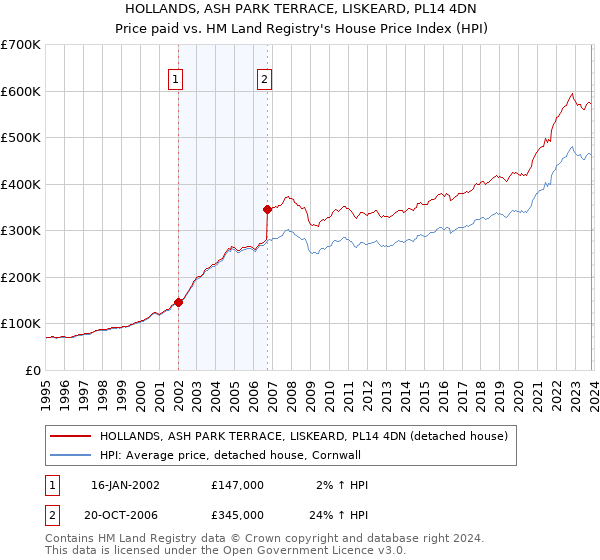 HOLLANDS, ASH PARK TERRACE, LISKEARD, PL14 4DN: Price paid vs HM Land Registry's House Price Index