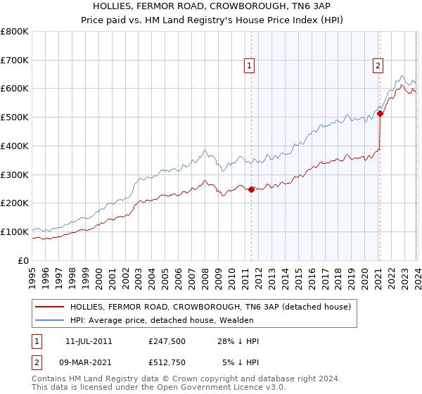 HOLLIES, FERMOR ROAD, CROWBOROUGH, TN6 3AP: Price paid vs HM Land Registry's House Price Index
