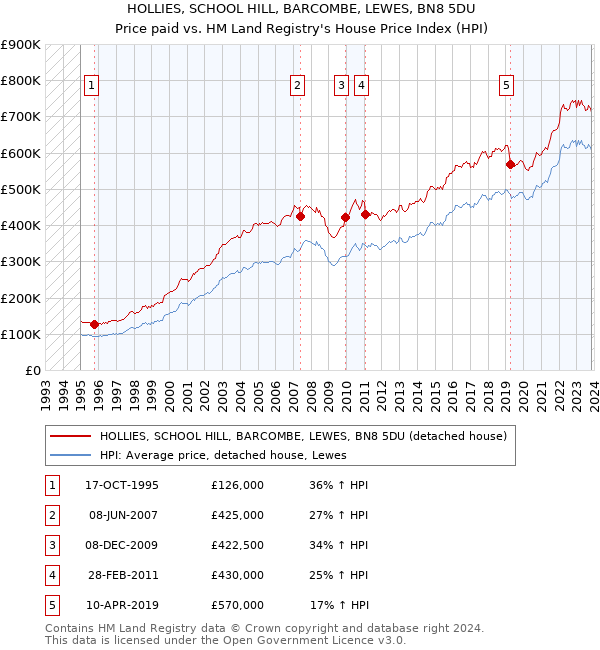 HOLLIES, SCHOOL HILL, BARCOMBE, LEWES, BN8 5DU: Price paid vs HM Land Registry's House Price Index