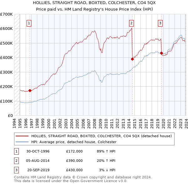 HOLLIES, STRAIGHT ROAD, BOXTED, COLCHESTER, CO4 5QX: Price paid vs HM Land Registry's House Price Index