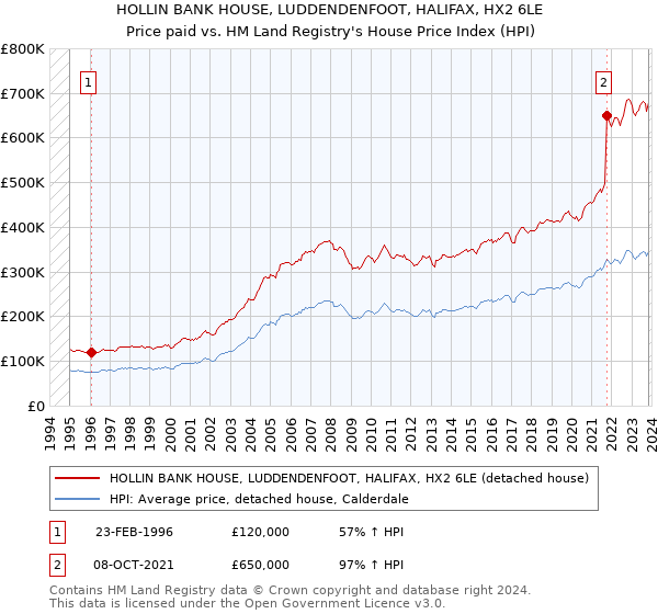 HOLLIN BANK HOUSE, LUDDENDENFOOT, HALIFAX, HX2 6LE: Price paid vs HM Land Registry's House Price Index