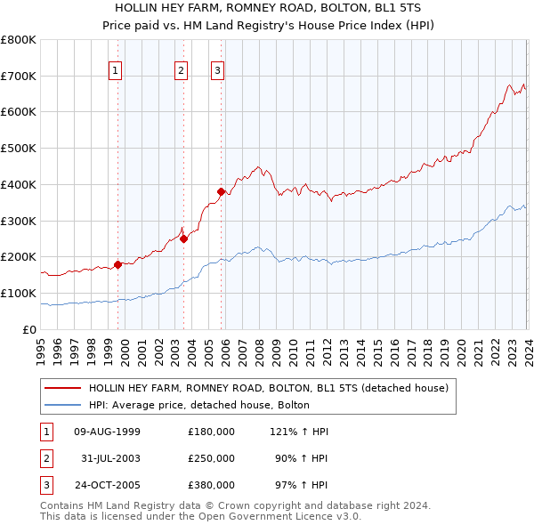 HOLLIN HEY FARM, ROMNEY ROAD, BOLTON, BL1 5TS: Price paid vs HM Land Registry's House Price Index