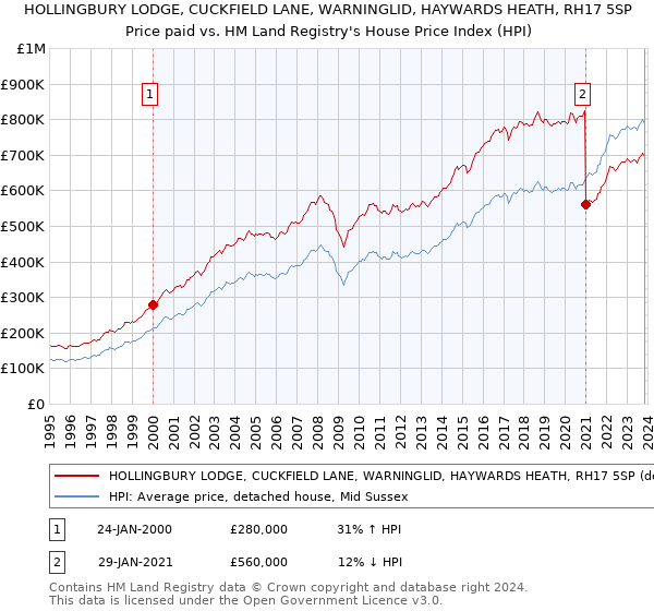 HOLLINGBURY LODGE, CUCKFIELD LANE, WARNINGLID, HAYWARDS HEATH, RH17 5SP: Price paid vs HM Land Registry's House Price Index