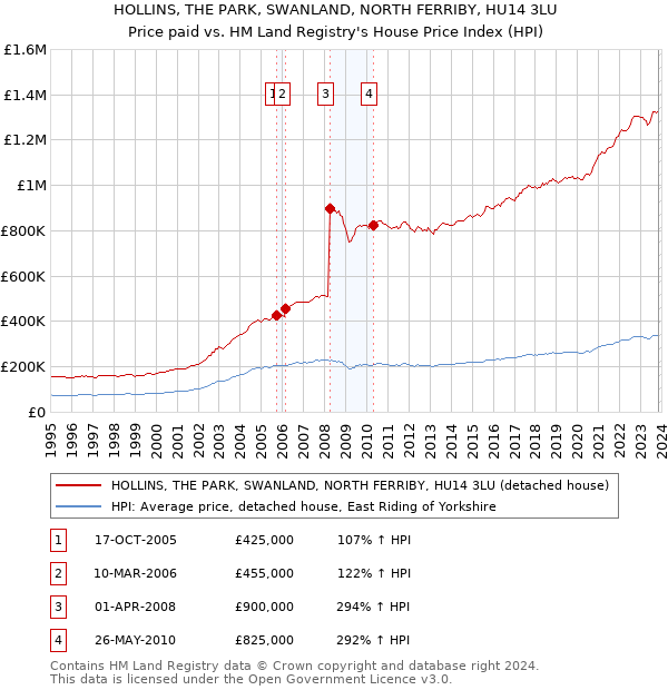 HOLLINS, THE PARK, SWANLAND, NORTH FERRIBY, HU14 3LU: Price paid vs HM Land Registry's House Price Index