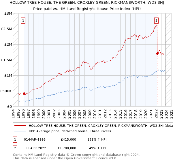 HOLLOW TREE HOUSE, THE GREEN, CROXLEY GREEN, RICKMANSWORTH, WD3 3HJ: Price paid vs HM Land Registry's House Price Index