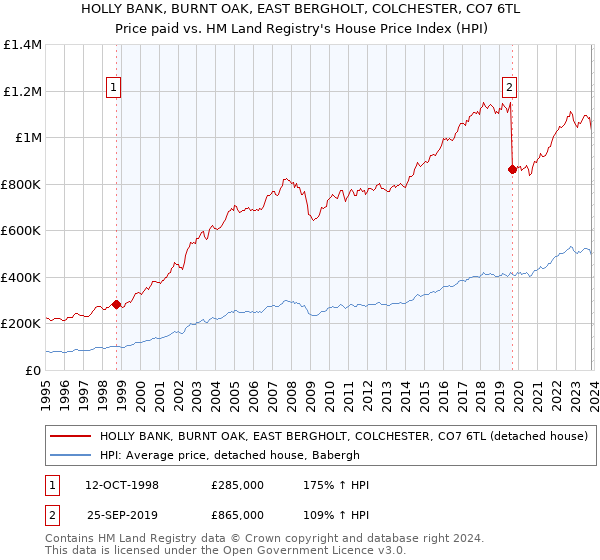 HOLLY BANK, BURNT OAK, EAST BERGHOLT, COLCHESTER, CO7 6TL: Price paid vs HM Land Registry's House Price Index