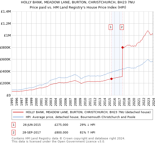 HOLLY BANK, MEADOW LANE, BURTON, CHRISTCHURCH, BH23 7NU: Price paid vs HM Land Registry's House Price Index