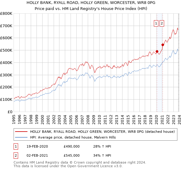 HOLLY BANK, RYALL ROAD, HOLLY GREEN, WORCESTER, WR8 0PG: Price paid vs HM Land Registry's House Price Index