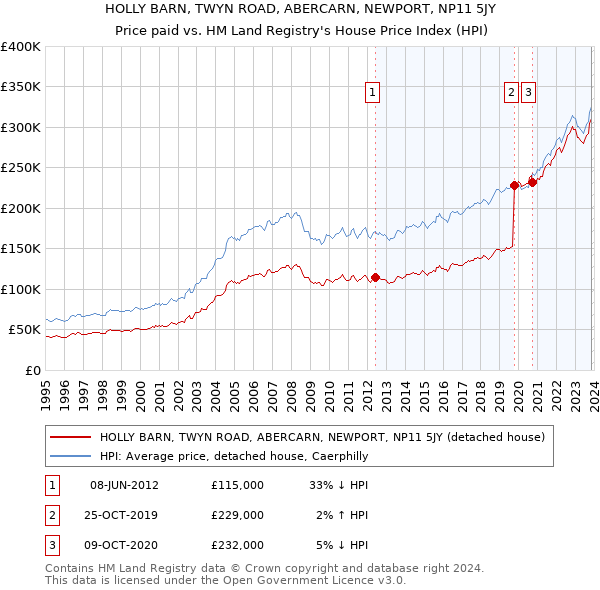 HOLLY BARN, TWYN ROAD, ABERCARN, NEWPORT, NP11 5JY: Price paid vs HM Land Registry's House Price Index