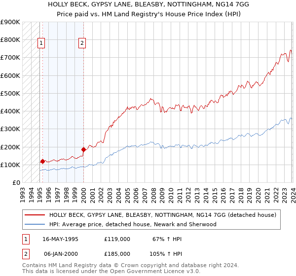 HOLLY BECK, GYPSY LANE, BLEASBY, NOTTINGHAM, NG14 7GG: Price paid vs HM Land Registry's House Price Index
