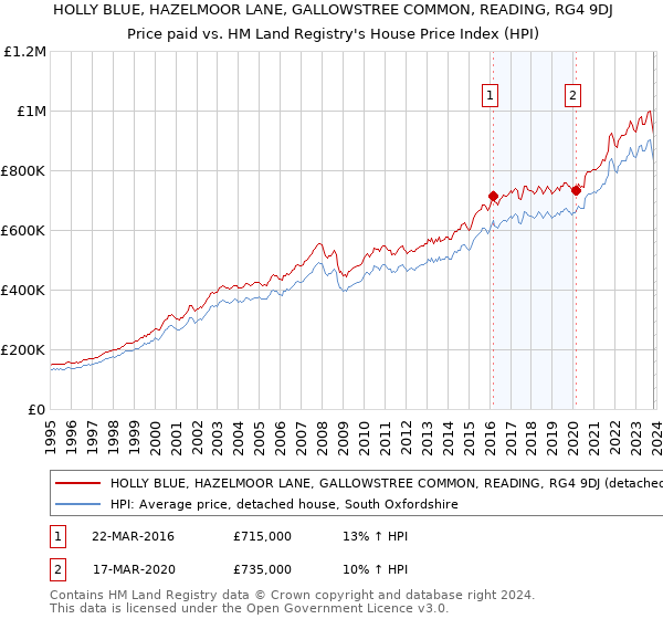 HOLLY BLUE, HAZELMOOR LANE, GALLOWSTREE COMMON, READING, RG4 9DJ: Price paid vs HM Land Registry's House Price Index