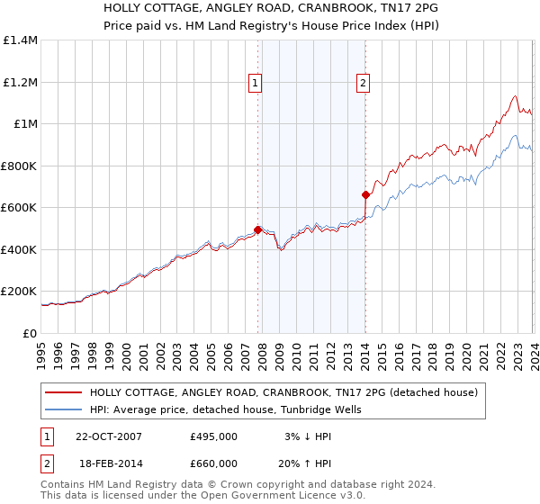 HOLLY COTTAGE, ANGLEY ROAD, CRANBROOK, TN17 2PG: Price paid vs HM Land Registry's House Price Index