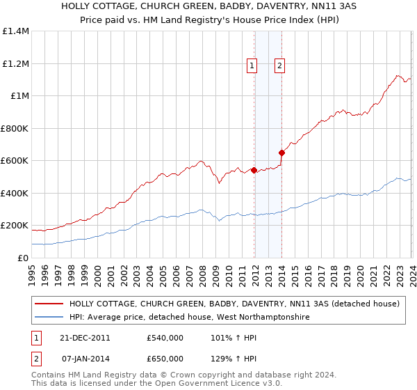HOLLY COTTAGE, CHURCH GREEN, BADBY, DAVENTRY, NN11 3AS: Price paid vs HM Land Registry's House Price Index