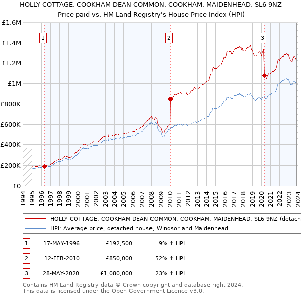HOLLY COTTAGE, COOKHAM DEAN COMMON, COOKHAM, MAIDENHEAD, SL6 9NZ: Price paid vs HM Land Registry's House Price Index