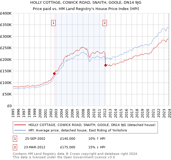 HOLLY COTTAGE, COWICK ROAD, SNAITH, GOOLE, DN14 9JG: Price paid vs HM Land Registry's House Price Index