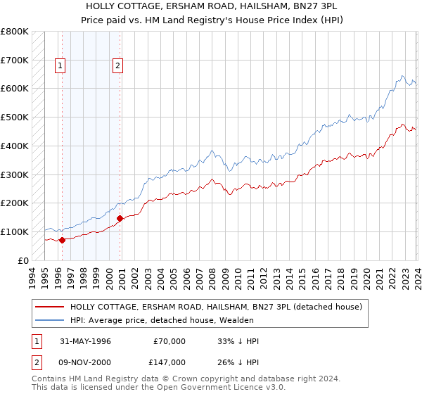 HOLLY COTTAGE, ERSHAM ROAD, HAILSHAM, BN27 3PL: Price paid vs HM Land Registry's House Price Index