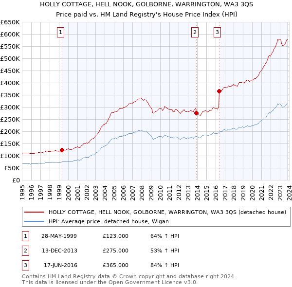 HOLLY COTTAGE, HELL NOOK, GOLBORNE, WARRINGTON, WA3 3QS: Price paid vs HM Land Registry's House Price Index