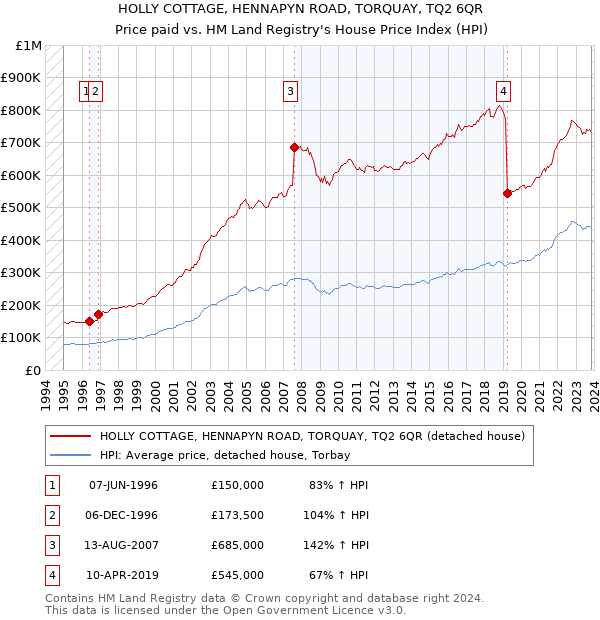 HOLLY COTTAGE, HENNAPYN ROAD, TORQUAY, TQ2 6QR: Price paid vs HM Land Registry's House Price Index