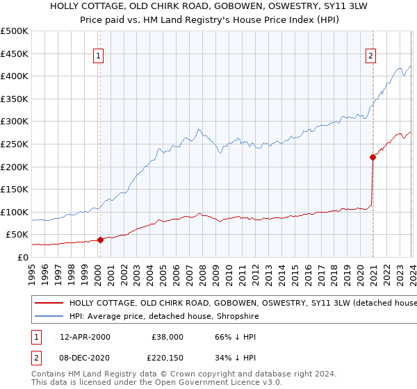 HOLLY COTTAGE, OLD CHIRK ROAD, GOBOWEN, OSWESTRY, SY11 3LW: Price paid vs HM Land Registry's House Price Index