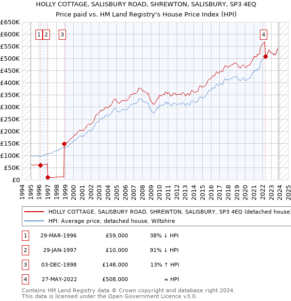 HOLLY COTTAGE, SALISBURY ROAD, SHREWTON, SALISBURY, SP3 4EQ: Price paid vs HM Land Registry's House Price Index