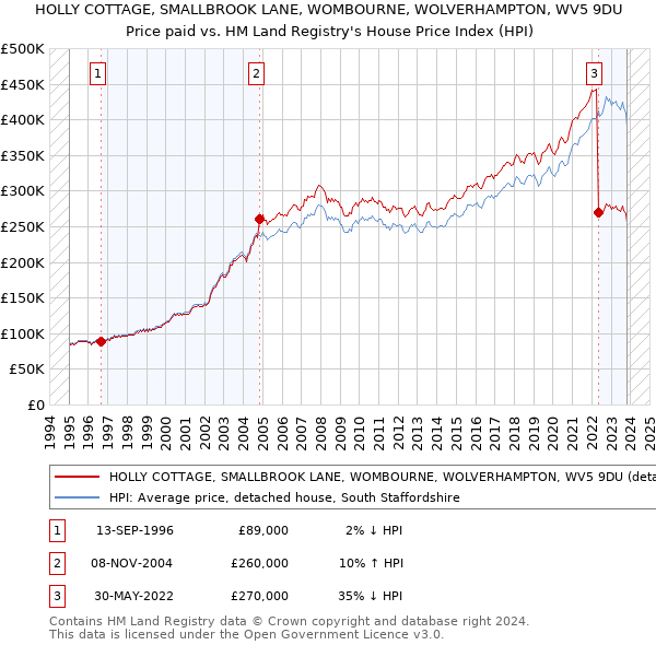 HOLLY COTTAGE, SMALLBROOK LANE, WOMBOURNE, WOLVERHAMPTON, WV5 9DU: Price paid vs HM Land Registry's House Price Index