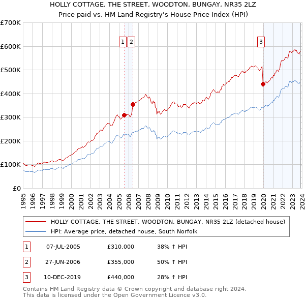 HOLLY COTTAGE, THE STREET, WOODTON, BUNGAY, NR35 2LZ: Price paid vs HM Land Registry's House Price Index