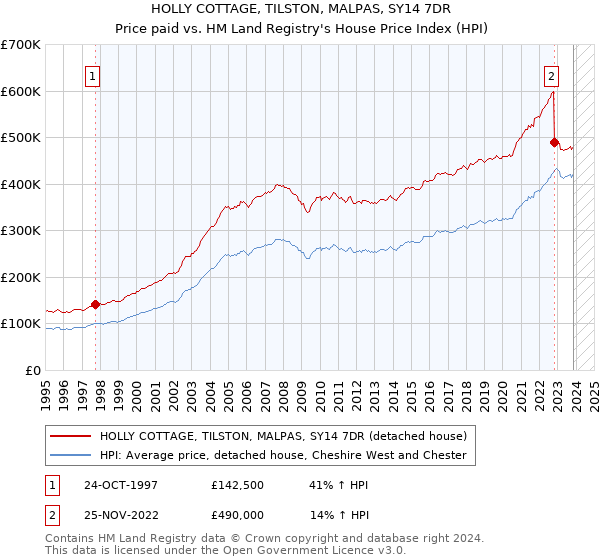 HOLLY COTTAGE, TILSTON, MALPAS, SY14 7DR: Price paid vs HM Land Registry's House Price Index