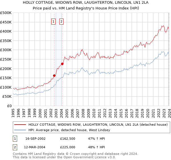 HOLLY COTTAGE, WIDOWS ROW, LAUGHTERTON, LINCOLN, LN1 2LA: Price paid vs HM Land Registry's House Price Index