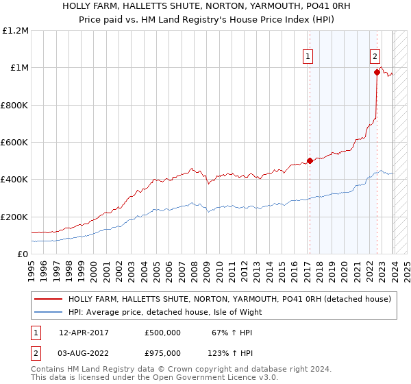 HOLLY FARM, HALLETTS SHUTE, NORTON, YARMOUTH, PO41 0RH: Price paid vs HM Land Registry's House Price Index