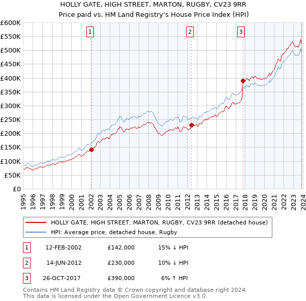 HOLLY GATE, HIGH STREET, MARTON, RUGBY, CV23 9RR: Price paid vs HM Land Registry's House Price Index