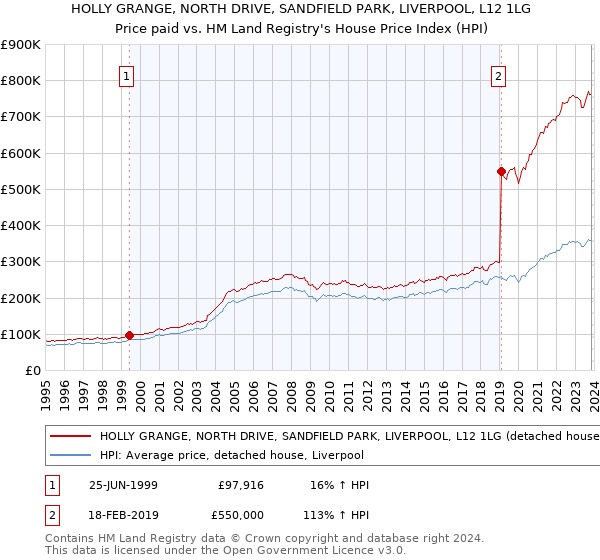 HOLLY GRANGE, NORTH DRIVE, SANDFIELD PARK, LIVERPOOL, L12 1LG: Price paid vs HM Land Registry's House Price Index
