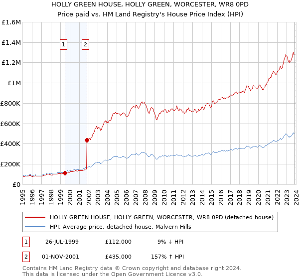 HOLLY GREEN HOUSE, HOLLY GREEN, WORCESTER, WR8 0PD: Price paid vs HM Land Registry's House Price Index