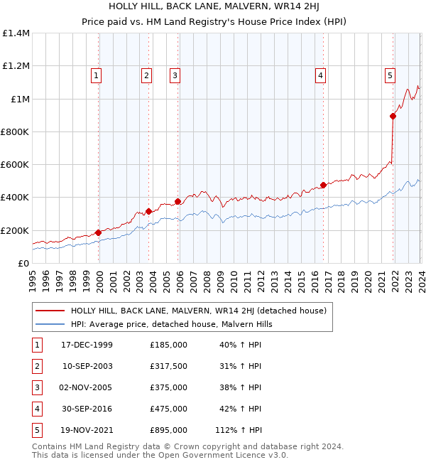 HOLLY HILL, BACK LANE, MALVERN, WR14 2HJ: Price paid vs HM Land Registry's House Price Index