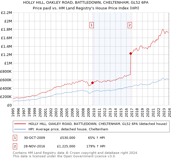 HOLLY HILL, OAKLEY ROAD, BATTLEDOWN, CHELTENHAM, GL52 6PA: Price paid vs HM Land Registry's House Price Index