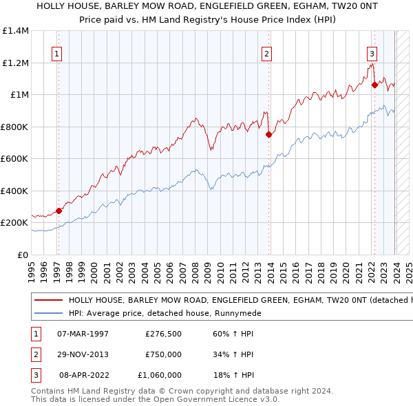 HOLLY HOUSE, BARLEY MOW ROAD, ENGLEFIELD GREEN, EGHAM, TW20 0NT: Price paid vs HM Land Registry's House Price Index