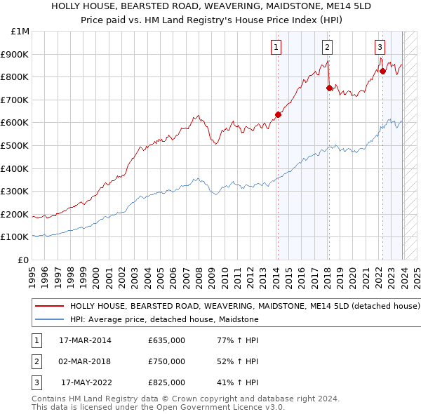 HOLLY HOUSE, BEARSTED ROAD, WEAVERING, MAIDSTONE, ME14 5LD: Price paid vs HM Land Registry's House Price Index