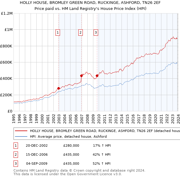 HOLLY HOUSE, BROMLEY GREEN ROAD, RUCKINGE, ASHFORD, TN26 2EF: Price paid vs HM Land Registry's House Price Index