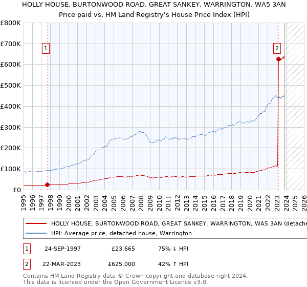HOLLY HOUSE, BURTONWOOD ROAD, GREAT SANKEY, WARRINGTON, WA5 3AN: Price paid vs HM Land Registry's House Price Index