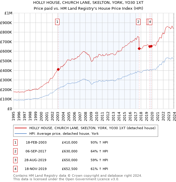 HOLLY HOUSE, CHURCH LANE, SKELTON, YORK, YO30 1XT: Price paid vs HM Land Registry's House Price Index