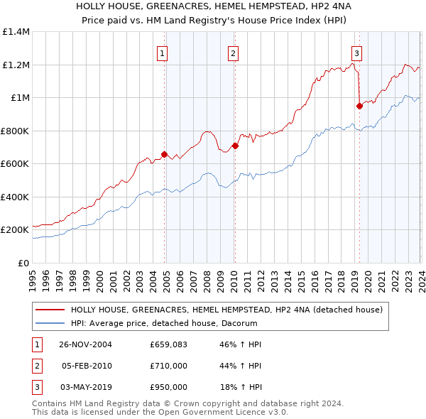 HOLLY HOUSE, GREENACRES, HEMEL HEMPSTEAD, HP2 4NA: Price paid vs HM Land Registry's House Price Index