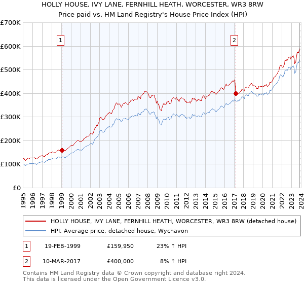 HOLLY HOUSE, IVY LANE, FERNHILL HEATH, WORCESTER, WR3 8RW: Price paid vs HM Land Registry's House Price Index