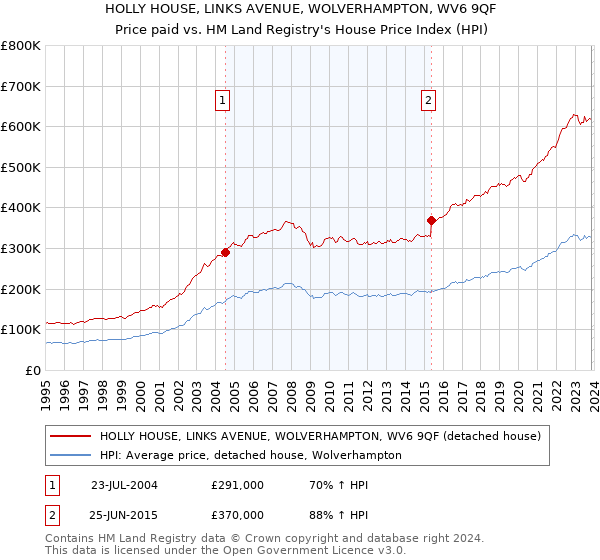 HOLLY HOUSE, LINKS AVENUE, WOLVERHAMPTON, WV6 9QF: Price paid vs HM Land Registry's House Price Index